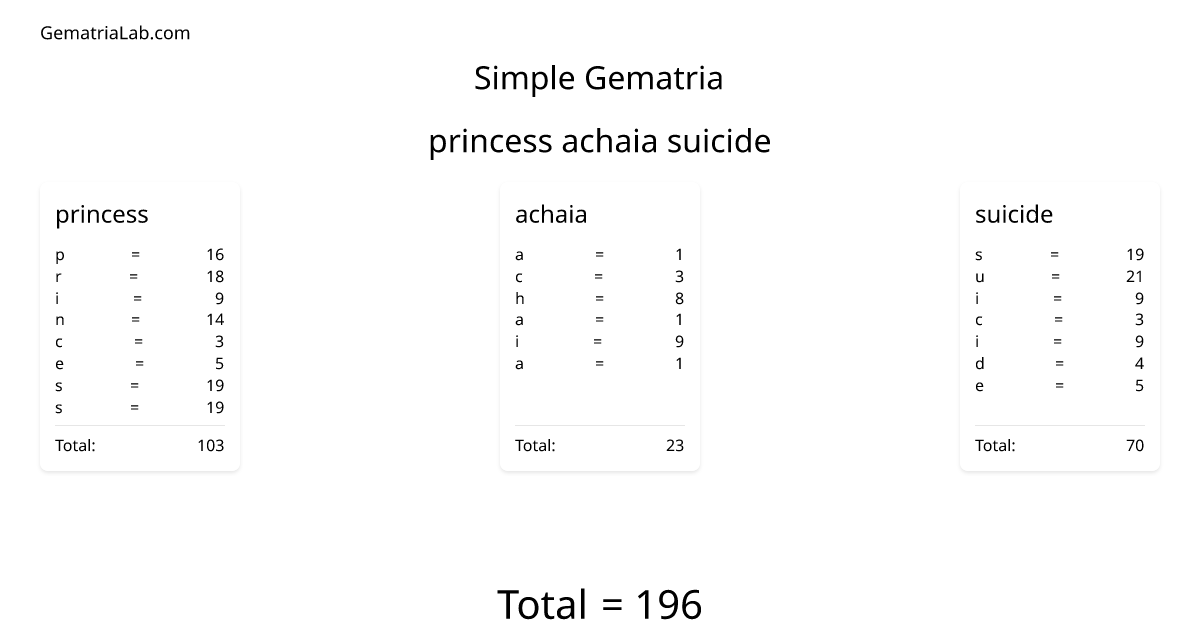 princess achaia suicide in simple Gematria